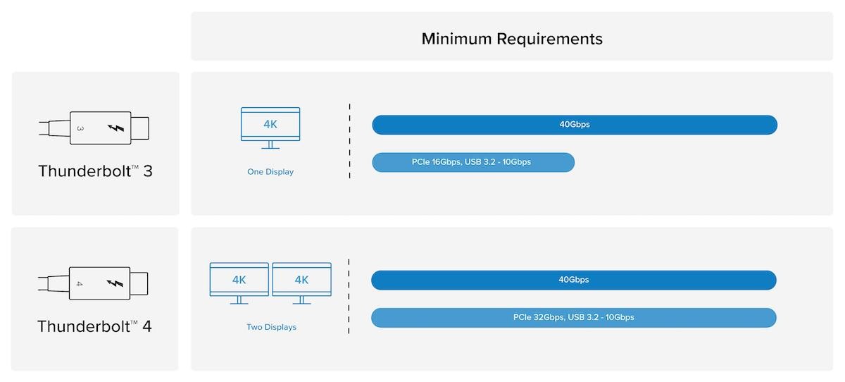 M1 Mac Mini Dual monitor setup: Thunderbold versions